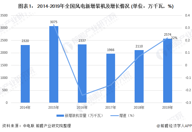 2020年中国风电行业发展现状与趋势分析