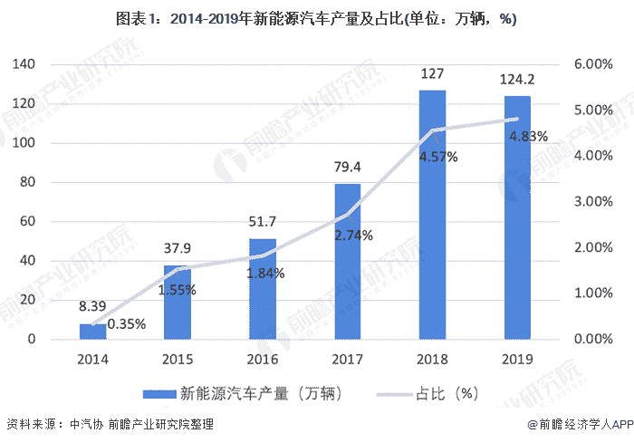 2020年中国新能源汽车行业市场现状 发展依赖政策驱动 扩张速度较快【组图】