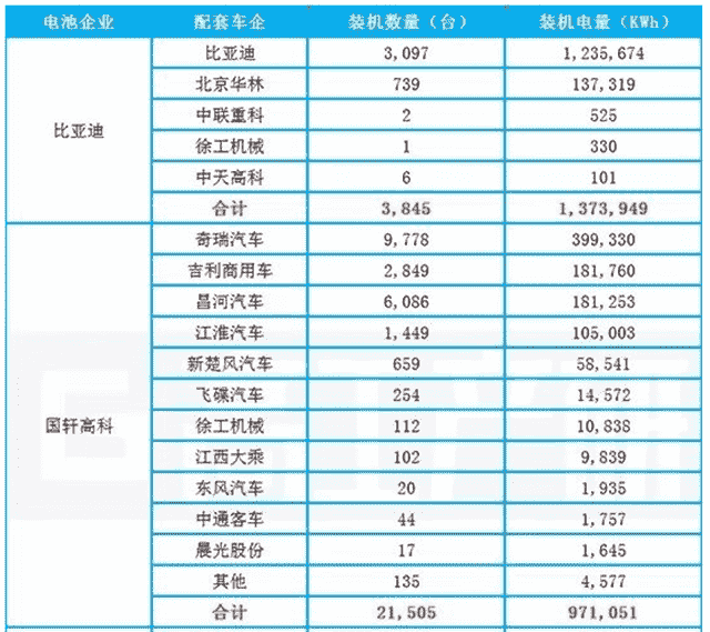 GGII：2019年新能源专用车装机量TOP10企业