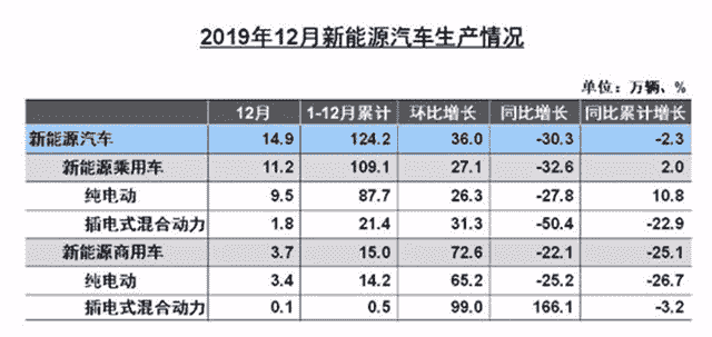 【原创】2019年新能源汽车销量120.6万辆 同比下降4%