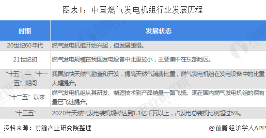 十张图解读我国天然气发电行业发展现状 机遇与挑战并存【十张图】