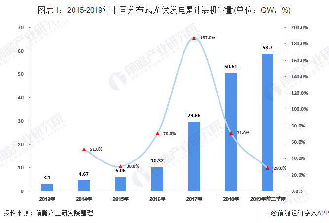 行业发展趋势分析 分布式光伏发电累计装机容量逐步提升