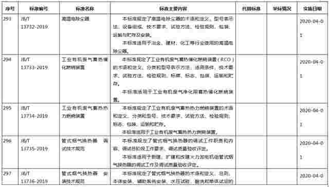 工信部批准公布多项环保标准（附名单）