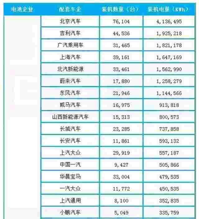 2019年新能源乘用车装机量TOP10企业