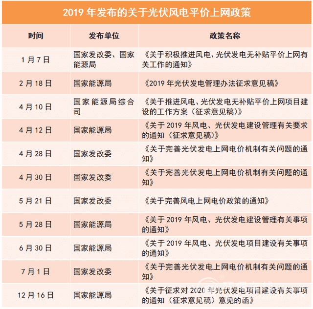 从竞价上网到平价时代 2019年“风光”还看这三个关键词