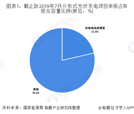 2019年中国分布式光伏发电行业发展现状与趋势分析 补贴呈现下滑趋势【组图】