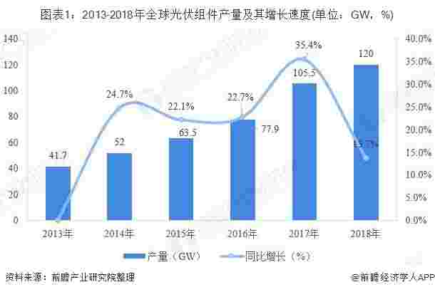 2019光伏组件行业发展现状分析 我国优势明显