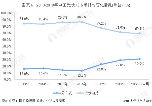 2019年中国光伏发电行业竞争格局分析 分布式光伏与光伏电站差距进一步缩小