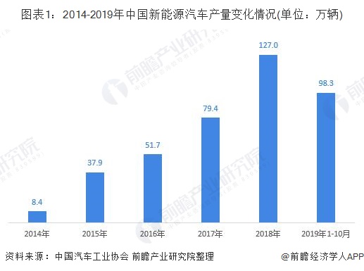 2019年中国新能源汽车行业市场分析：市场渗透率逐年走高 四大发展隐患亟待解决
