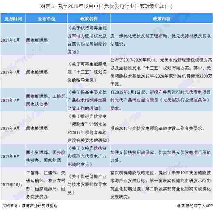 2019年中国光伏发电行业政策分析汇总 光伏发电无补贴平价上网已成大势