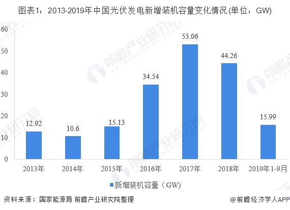 2019年中国光伏发电行业发展现状分析 531新政短期影响犹存