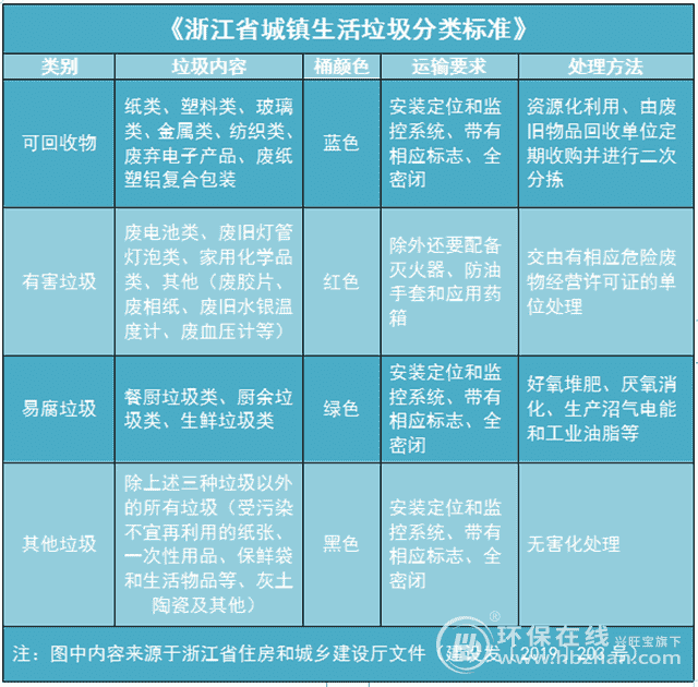 还在傻傻分不清？ 浙江发布首部垃圾分类地方标准