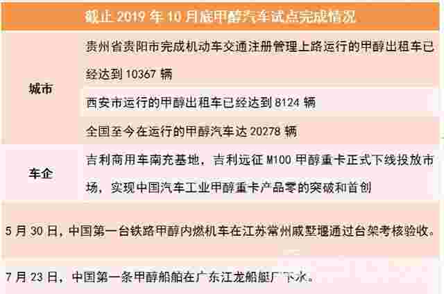 凭实力被“提名” 甲醇汽车啥时候入围新能源汽车体系？