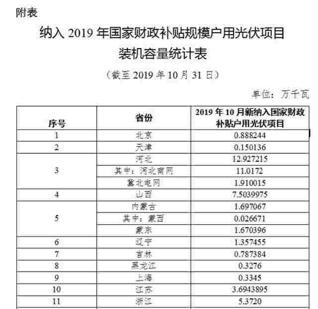 能源局：纳入2019年国家财政补贴规模户用光伏项目统计