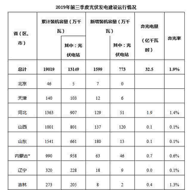 2019年前三季度光伏发电建设运行情况