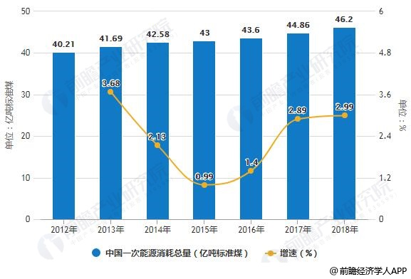 2019年中国余热发电行业市场分析：余热资源日趋丰富 行业技术壁垒较高