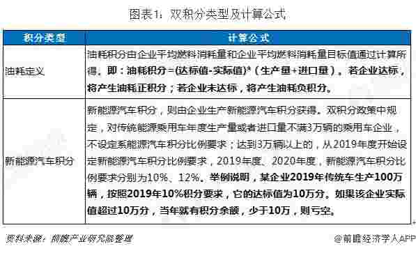 一文带你解读双积分政策对我国新能源汽车产业发展的利弊！