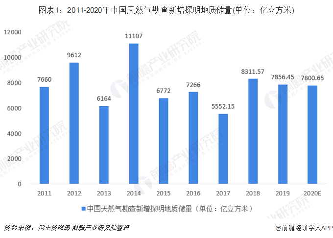 2019年中国生物天然气行业发展现状分析