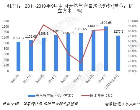 2019年中国煤制天然气行业发展现状和市场前景分析