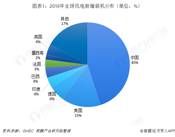 图表1：2018年风电新增装机分布（单位：%）