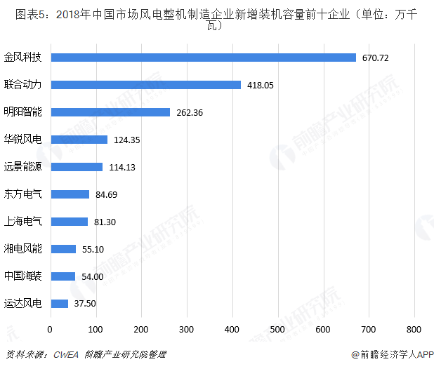 图表5：2018年中国市场风电整机制造企业新增装机容量前十企业（单位：万千瓦）