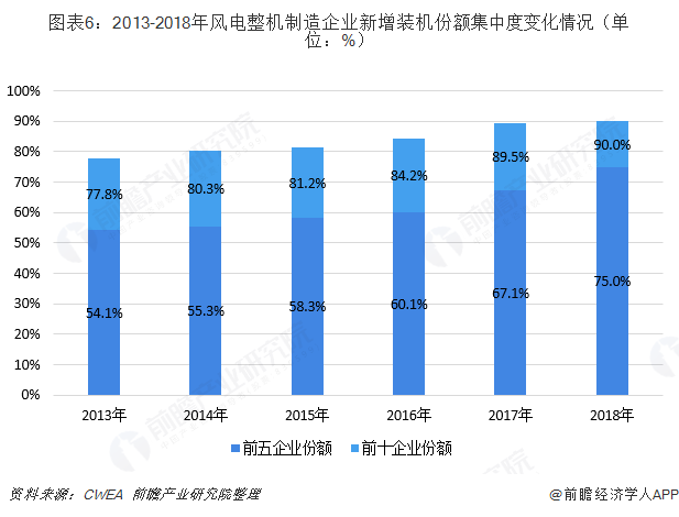 图表6：2013-2018年风电整机制造企业新增装机份额集中度变化情况（单位：%）