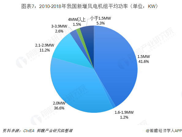 图表7：2010-2018年我国新增风电机组平均功率（单位：KW）