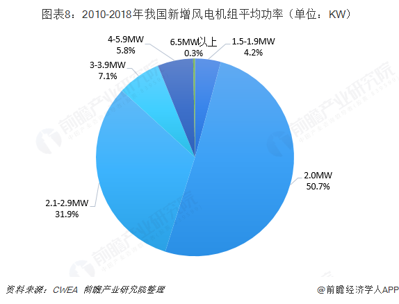 图表8：2010-2018年我国新增风电机组平均功率（单位：KW）
