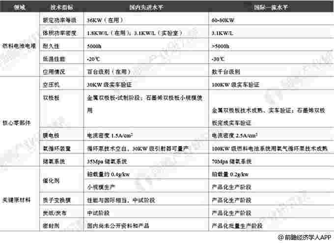 2019年中国氢能源行业市场现状及发展趋势分析