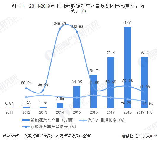 安徽VS陕西VS广东 新能源汽车行业黑马凸显