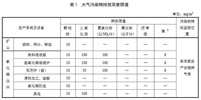 河南：《铝工业污染物排放标准》（征求意见稿）