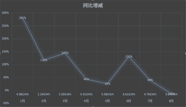 五大角度解析前8月动力电池装机市场