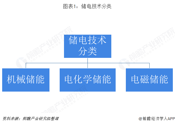 图表1：储电技术分类