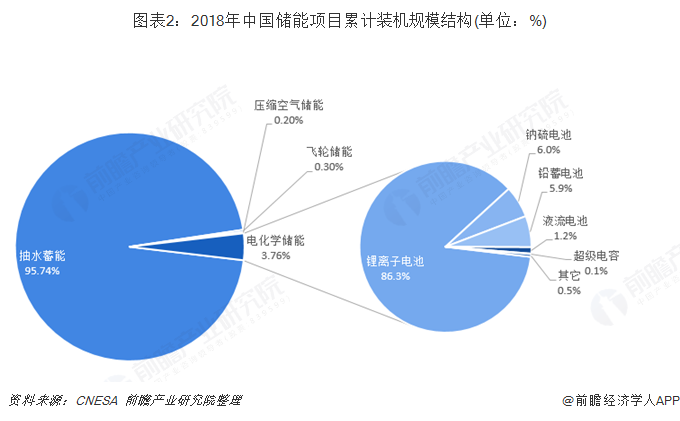 图表2：2018年中国储能项目累计装机规模结构(单位：%)