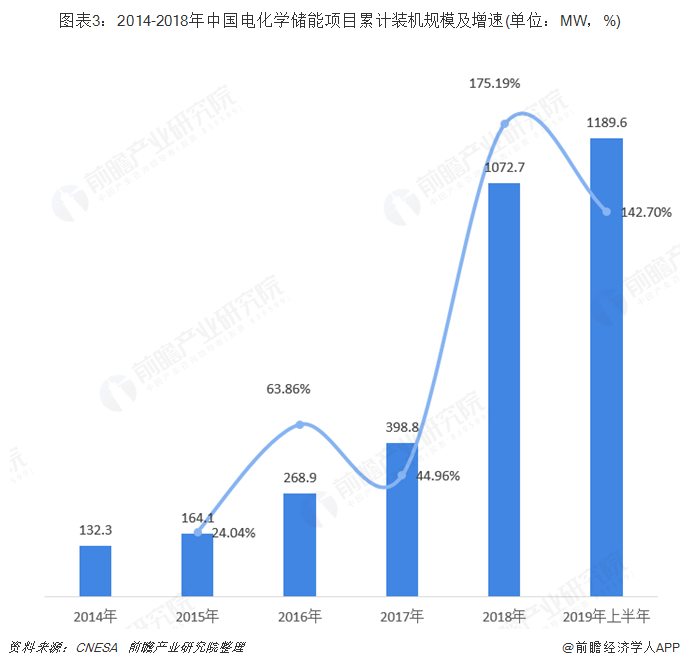 图表3：2014-2018年中国电化学储能项目累计装机规模及增速(单位：MW，%)