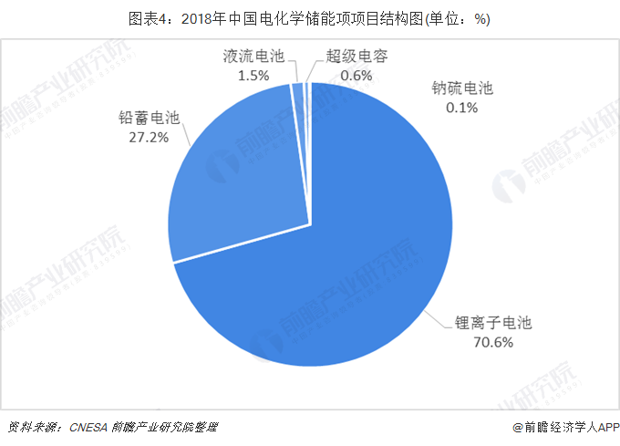 图表4：2018年中国电化学储能项项目结构图(单位：%)