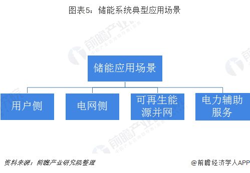 图表5：储能系统典型应用场景