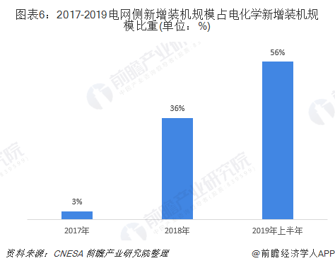 图表6：2017-2019电网侧新增装机规模占电化学新增装机规模比重(单位：%)