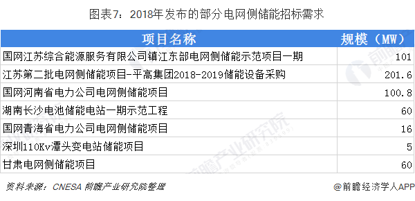 图表7：2018年发布的部分电网侧储能招标需求