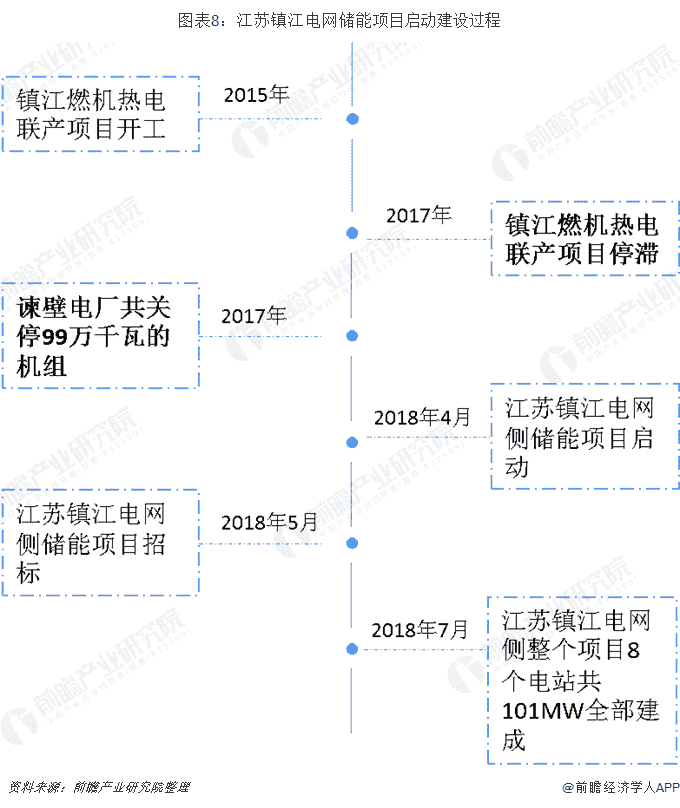 图表8：江苏镇江电网储能项目启动建设过程