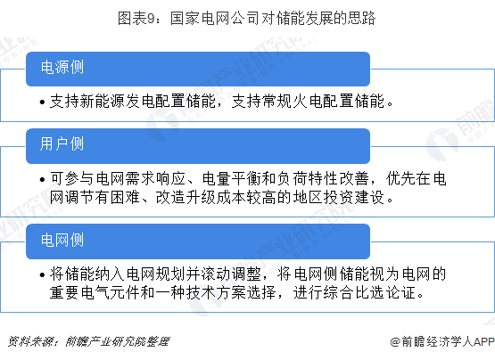 图表9：国家电网公司对储能发展的思路