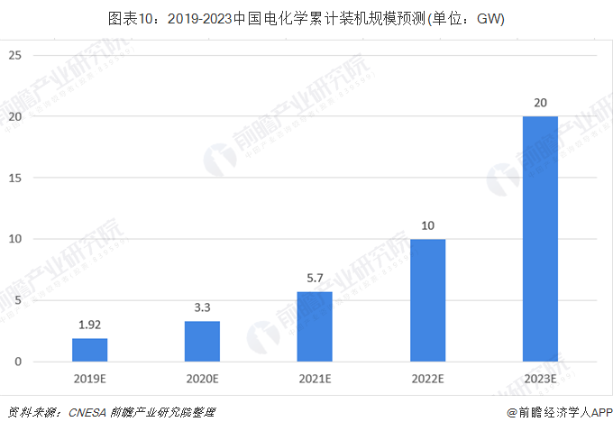 图表10：2019-2023中国电化学累计装机规模预测(单位：GW)