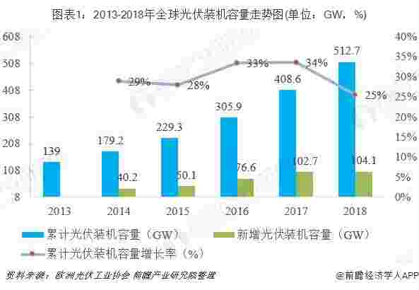 2018年太阳能电池用靶材市场发展现状及前景分析