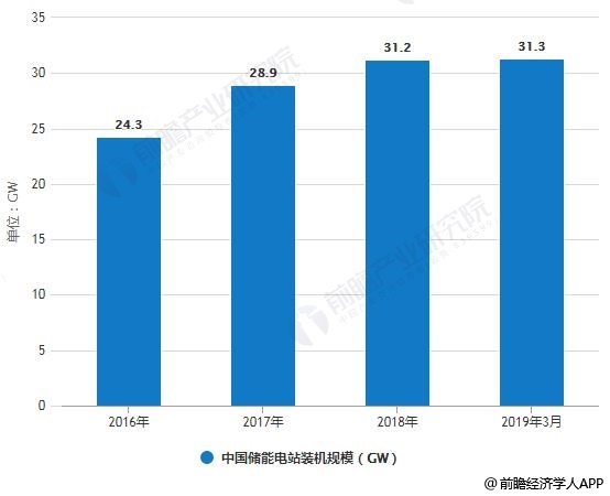 2019年中国储能电站行业市场分析