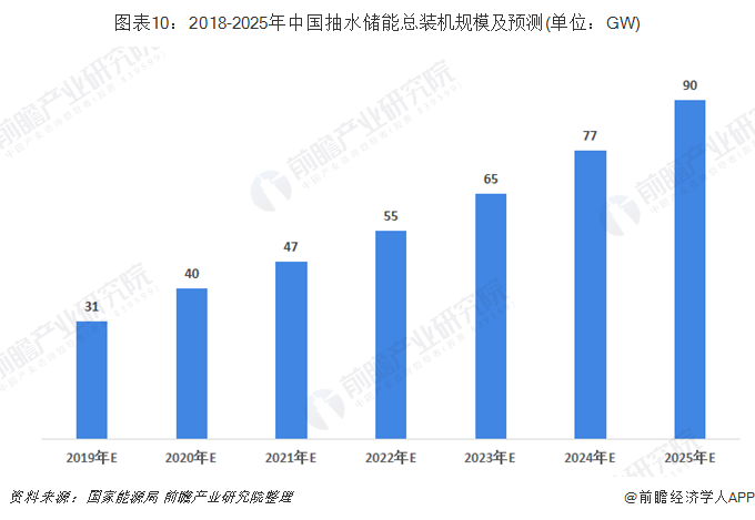图表10：2018-2025年中国抽水储能总装机规模及预测(单位：GW)