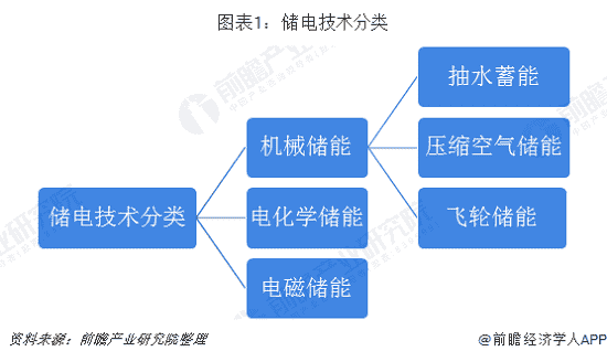 我国抽水蓄能起步晚、发展快 2025累计装机规模将达90GW