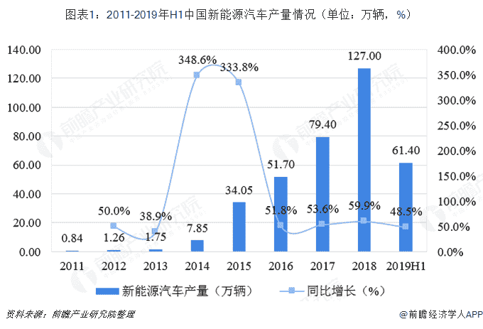 2019年中国新能源汽车行业市场竞争格局分析