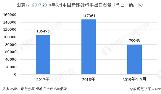2019年前5月中国新能源汽车行业进出口现状分析