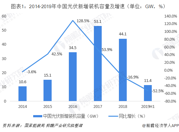 2019年上半年中国光伏行业市场现状与发展趋势分析 海外市场成市场主要增长动力【组图】