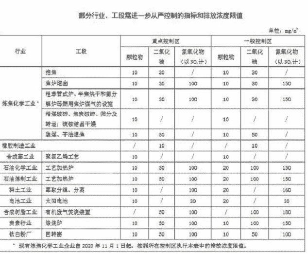 为打赢大气污染硬仗 山东三项强制性新标准改变了啥